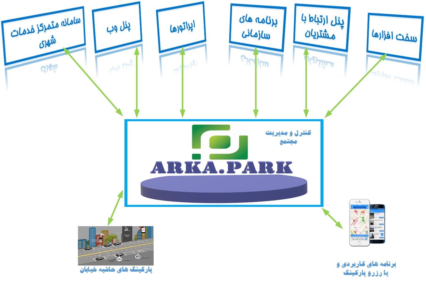 نرم افزار آرکا پارک در یک نگاه برای پارکینگ های حاشیه خیابان